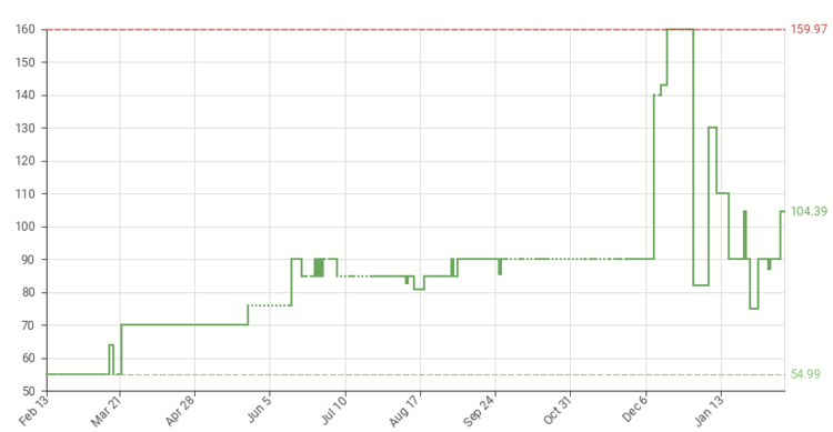 A timeline chart showing how the price of a webcam has greatly increased during the pandemic.