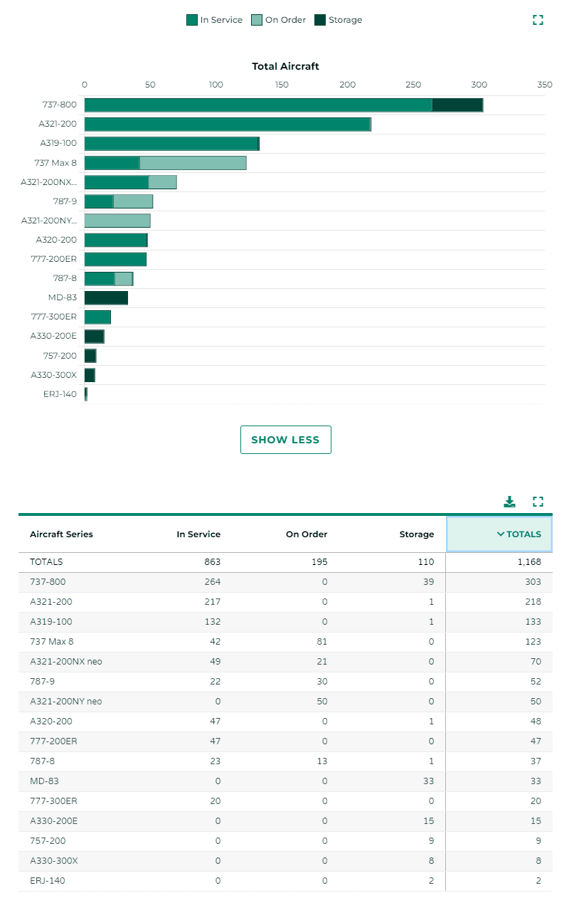 An animated GIF showing the same stacked bar chart displayed in the first image, but this time the user is clicking on the different statuses e.g. in service, on order etc. and the categories in the bar chart are shifting to the chart’s baseline depending on the selected category.