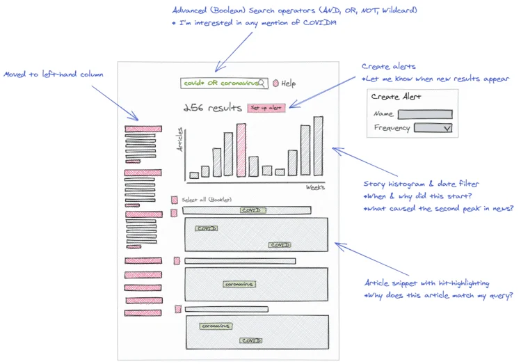 A sketch style mockup of a typical search results page, the images includes annotations which point to various elements within the mockup.