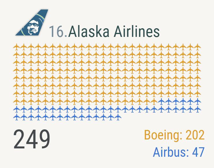 A closeup image of the isotype chart for Shenzhen Airlines. At the top-center of the image is the Shenzhen Airlines logo, followed by their name and position in the top-25 i.e. 24th. Below the airline name is a grid of 198 small aircraft glyphs. 116 of them are coloured for Airbus, and 82 are coloured for Boeing.