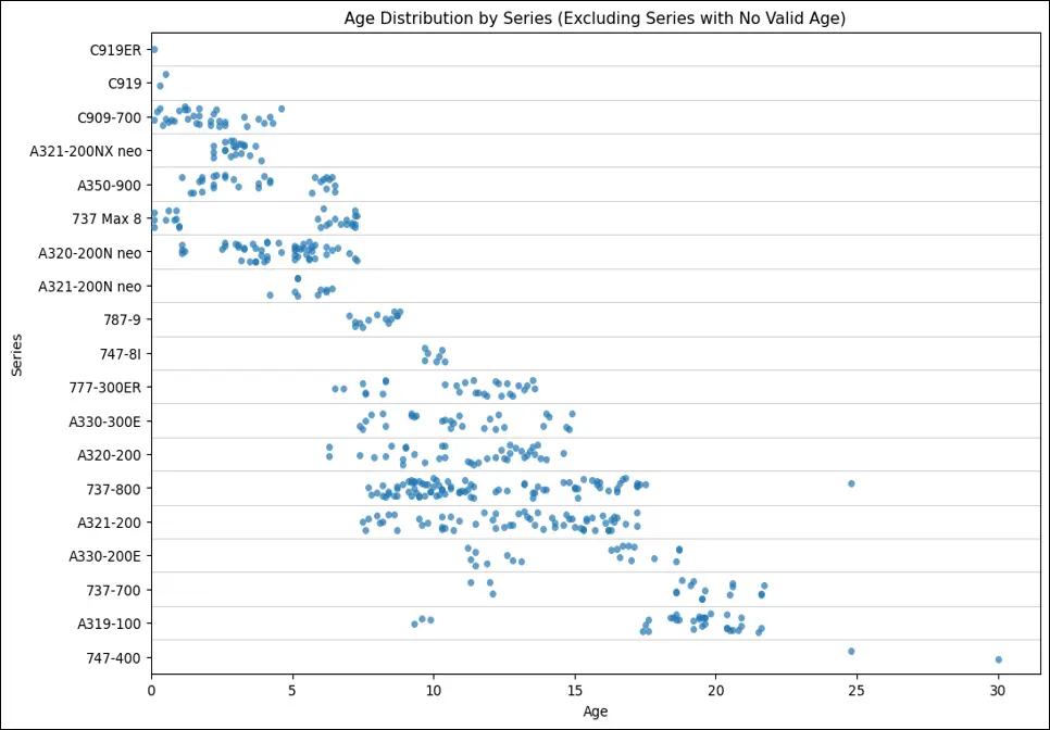 A screenshot of a data visualisation, specifically a jitter chart that shows the age distribution of aircraft grouped by aircraft type.