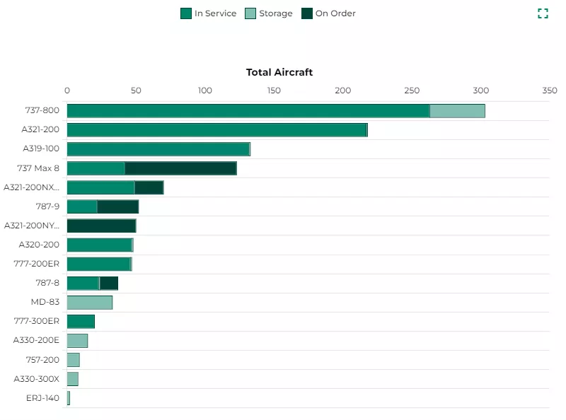 A screenshot showing a horizontal stacked bar chart, each bar represents the total count of aircraft of a specific type e.g. 747 etc, each category in the bar represents the count of aircraft with a specific status e.g. on order, in service etc.